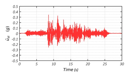 Dynamic response analysis figure