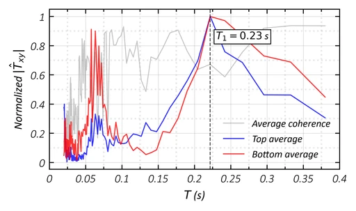 Shake-table research results